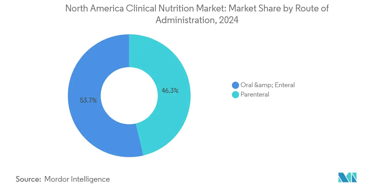 North America Clinical Nutrition Market: Market Share by Route of Administration