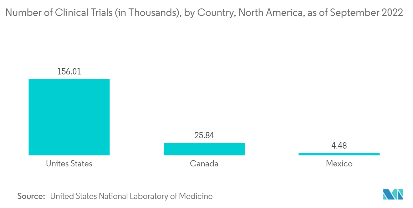 Number of Clinical Trials (in Thousands), by Country, North America, as of September 2022