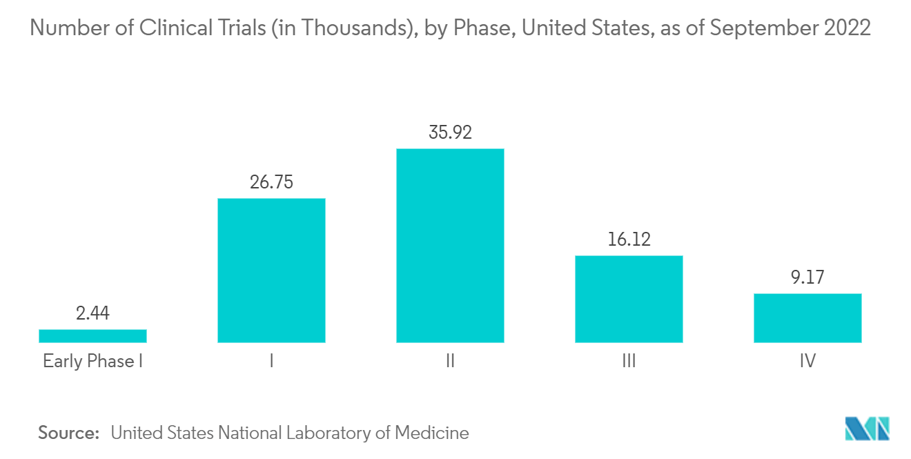 Number of Clinical Trials (in Thousands), by Phase, United States, as of September 2022