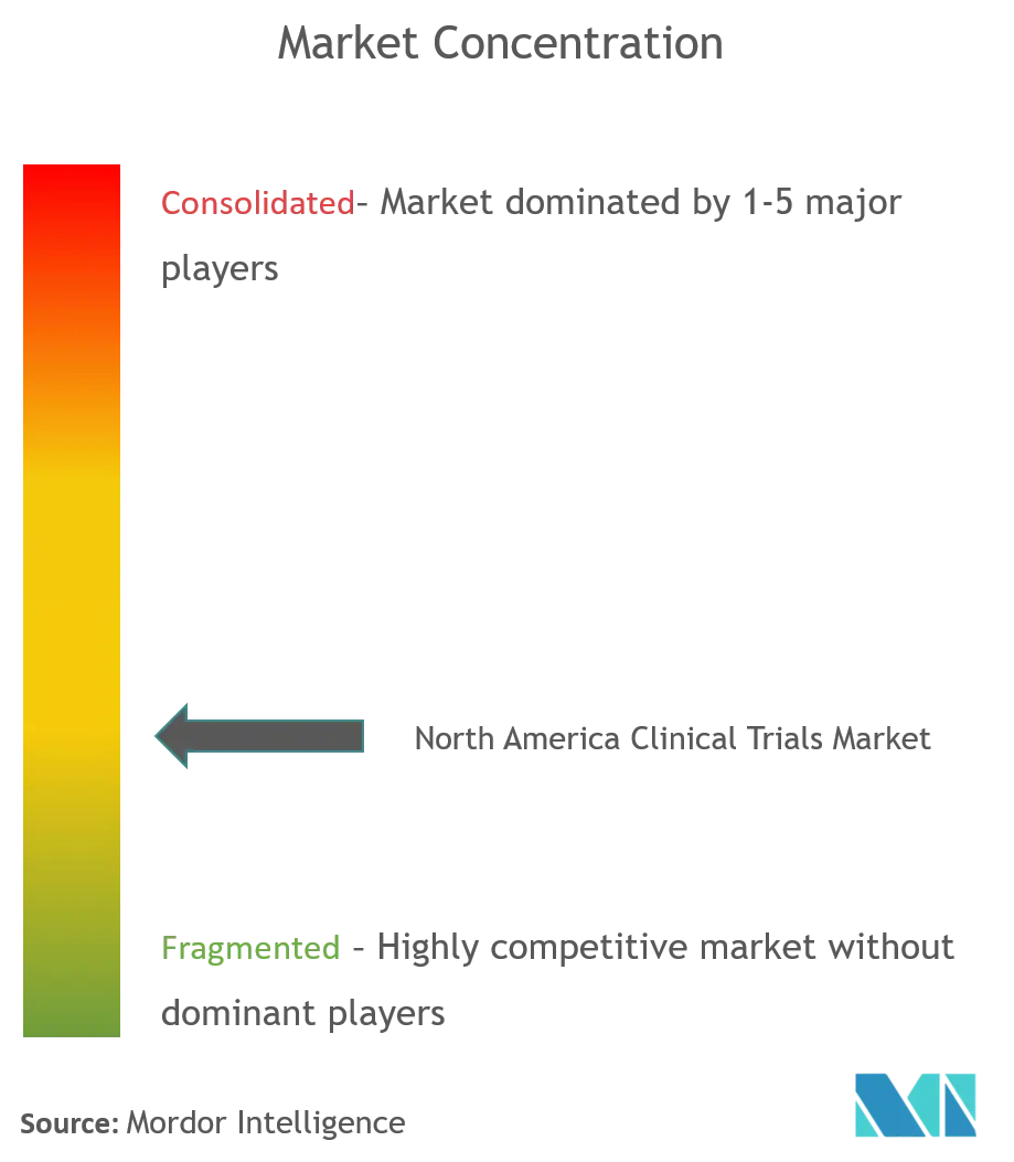 North America Clinical Trials Market Concentration