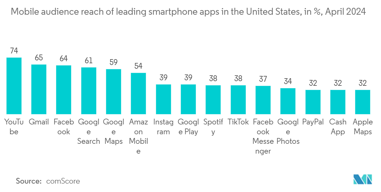 North America Cloud Computing Market: Mobile audience reach of leading smartphone apps in the United States, in %, April 2024