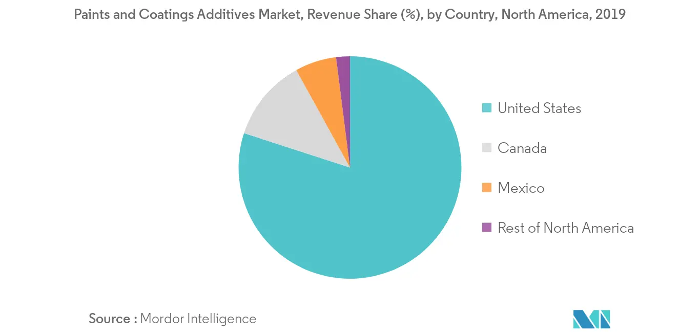 paint additives market share