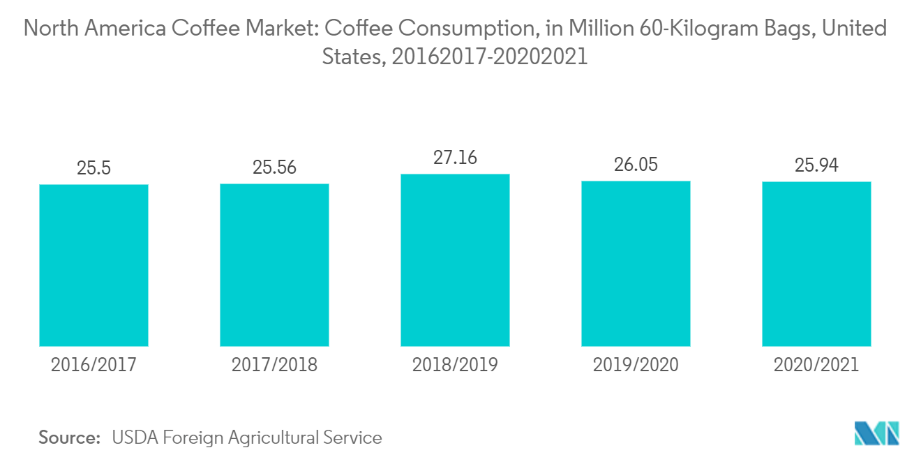 Mercado de café da América do Norte consumo de café, em milhões de sacas de 60 quilos, Estados Unidos, 2016/2017-2020/2021