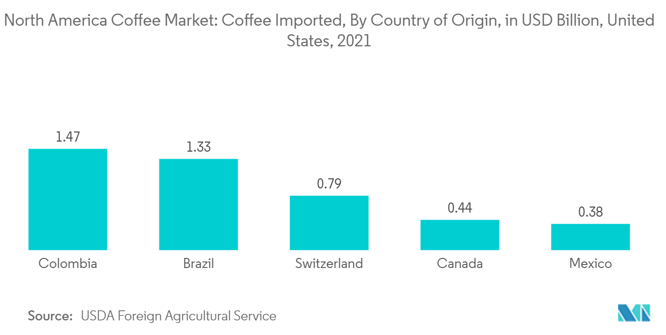 Mercado de café da América do Norte café importado, por país de origem, em bilhões de dólares, Estados Unidos, 2021