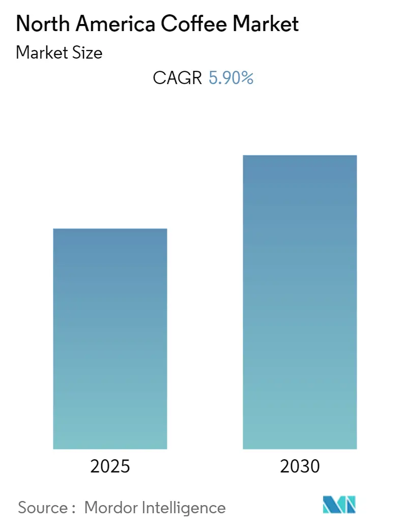 North America Coffee Market Summary