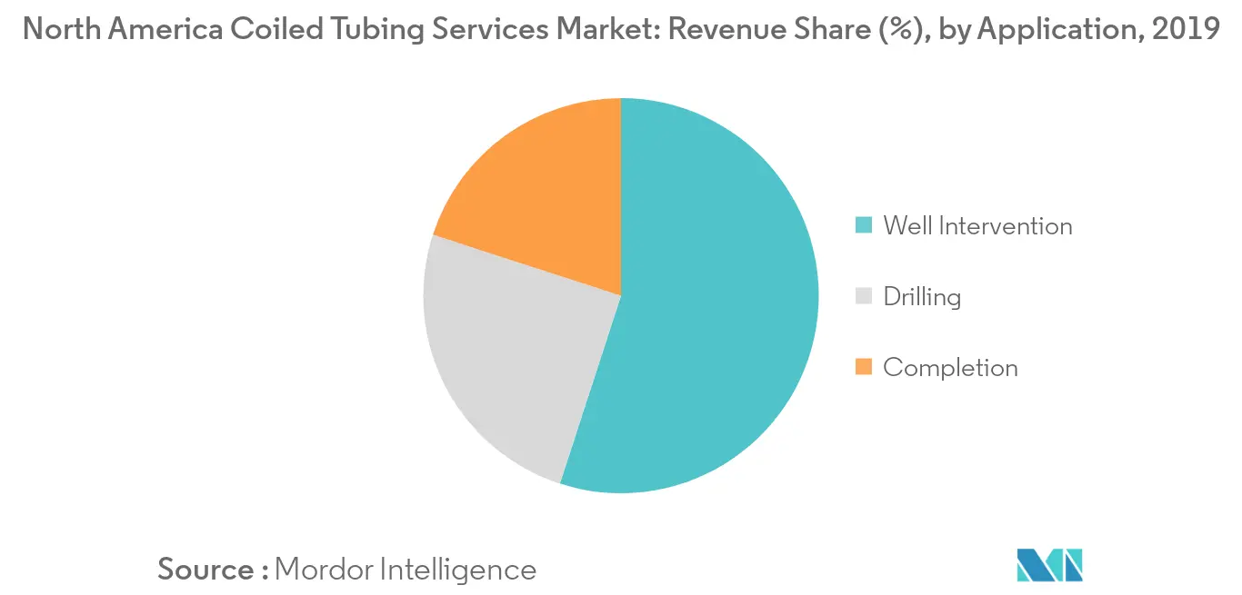North America Coiled Tubing Services Market - Share (%) by Application