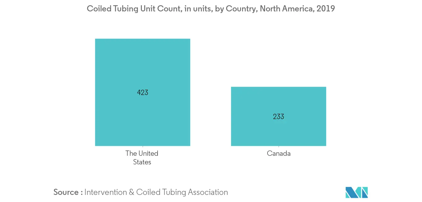 North America Coiled Tubing Services Market - Coiled Tubing Unit Count