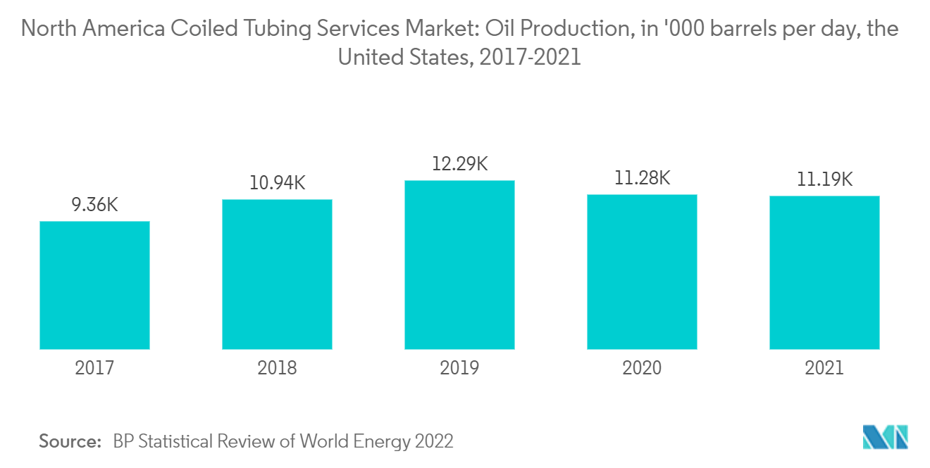 北美连续油管服务市场：石油生产，美国每天 000 桶，2017-2021