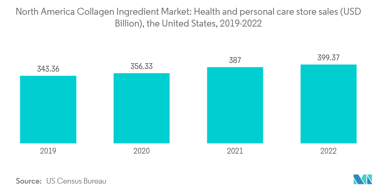 Mercado de ingredientes de colágeno da América do Norte vendas em lojas de saúde e cuidados pessoais (US$ bilhões), Estados Unidos, 2019-2022