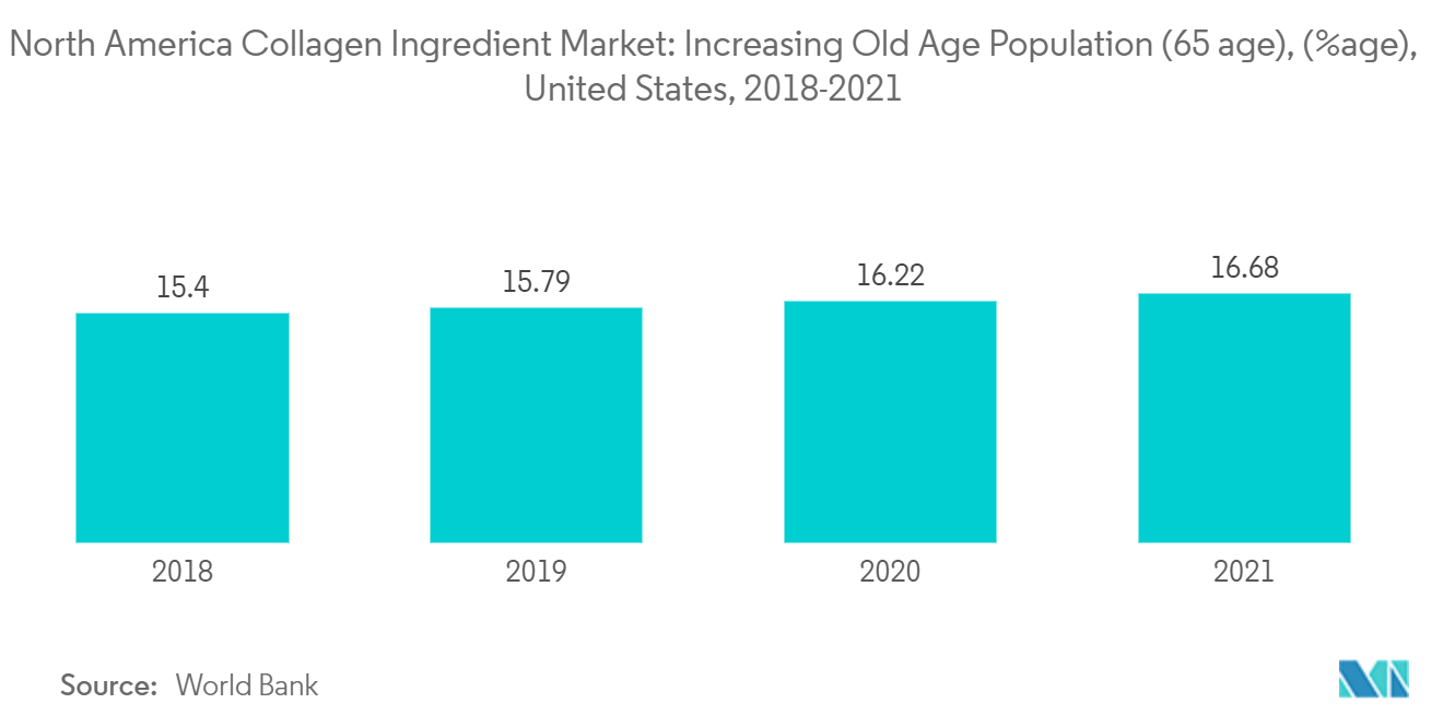 Mercado de ingredientes de colágeno da América do Norte aumento da população idosa (65+ idade), (% idade), Estados Unidos, 2018-2021