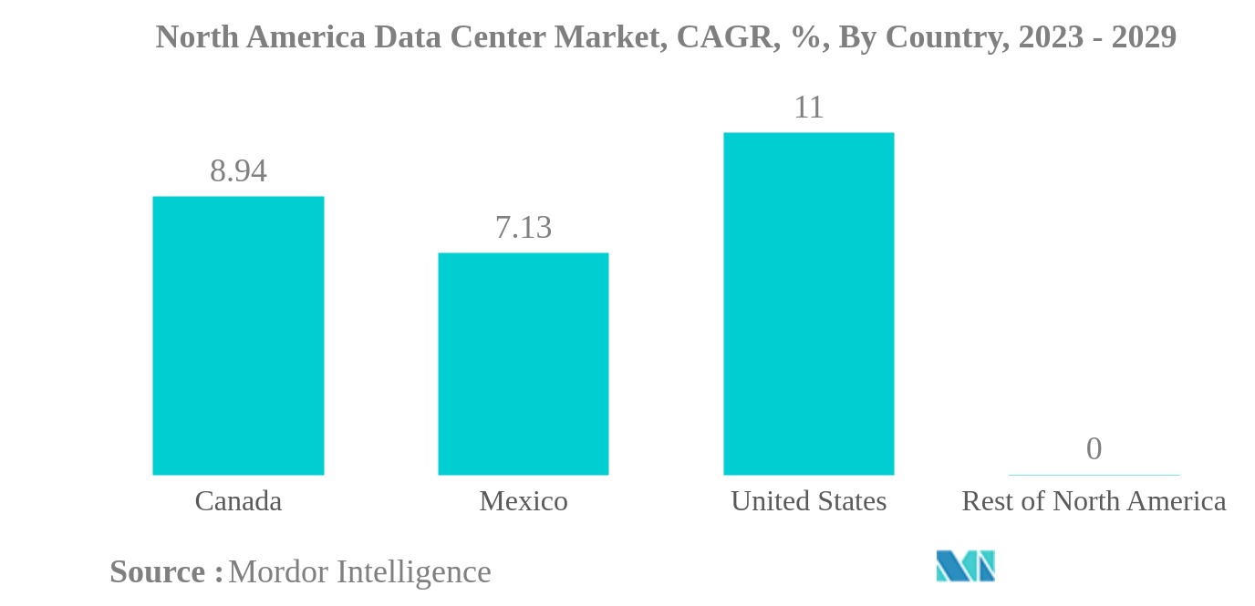 Marché des centres de données en Amérique du Nord marché des centres de données en Amérique du Nord, TCAC, %, par pays, 2023 - 2029