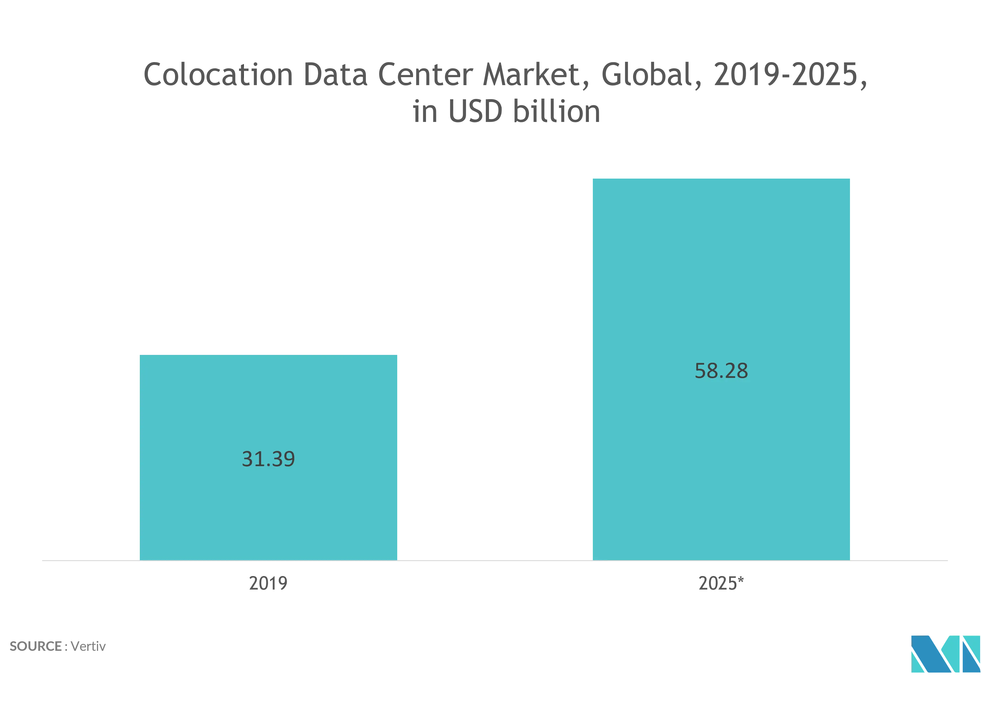  North America Data Center Colocation Market Share