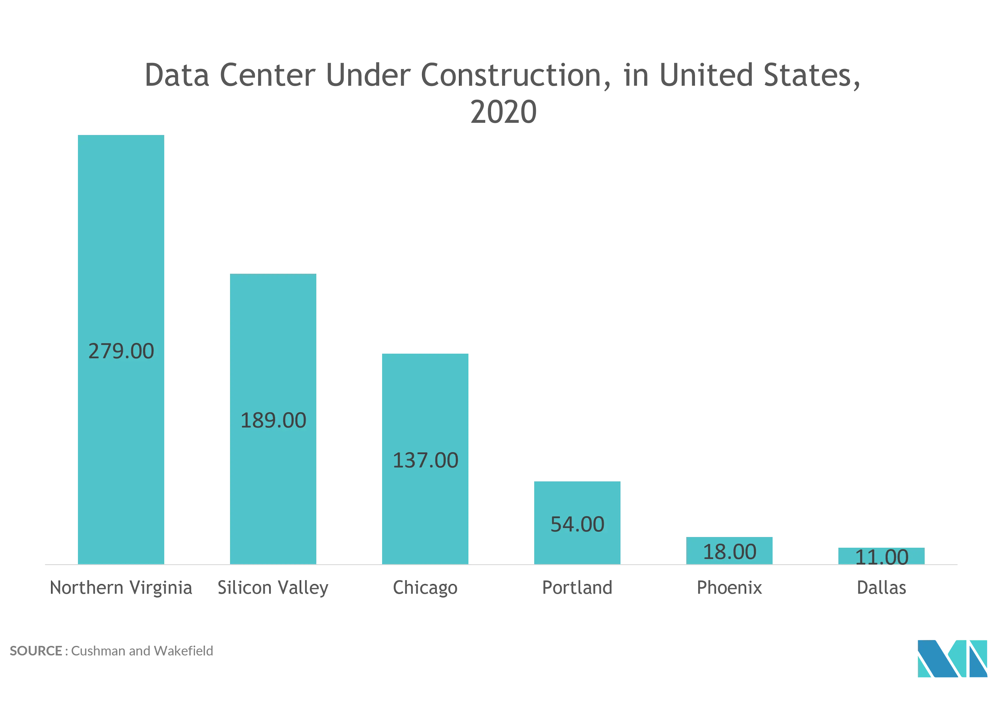North America Data Center Colocation Market Forecast