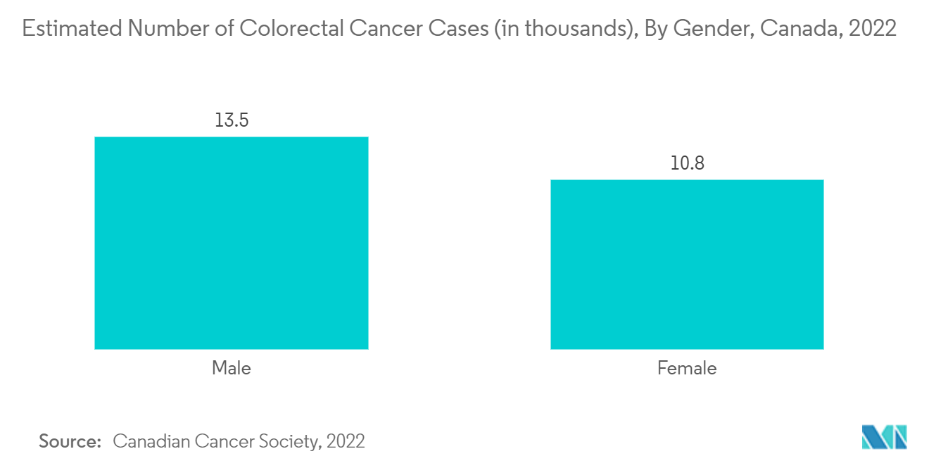 北米の大腸がん検診市場：大腸がん推定罹患数（千人）：男女別、カナダ、2022年