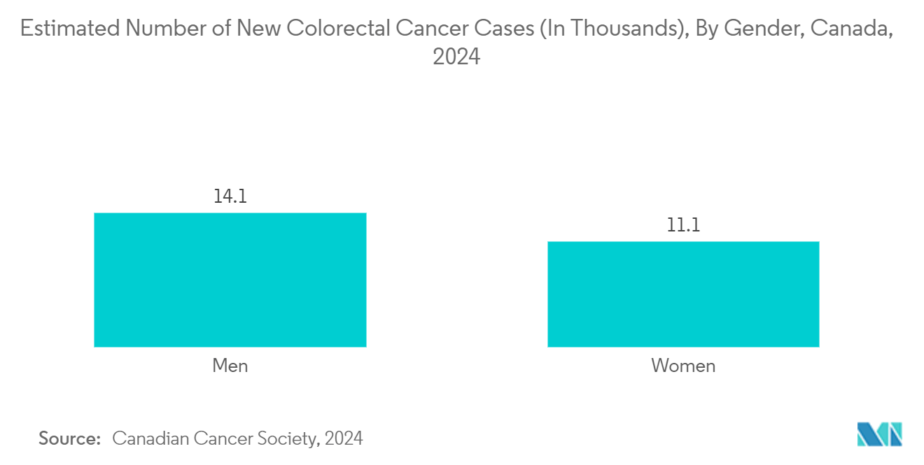 North America Colorectal Cancer Screening Market: Estimated Number of Colorectal Cancer Cases (in thousands), By Gender, Canada, 2022