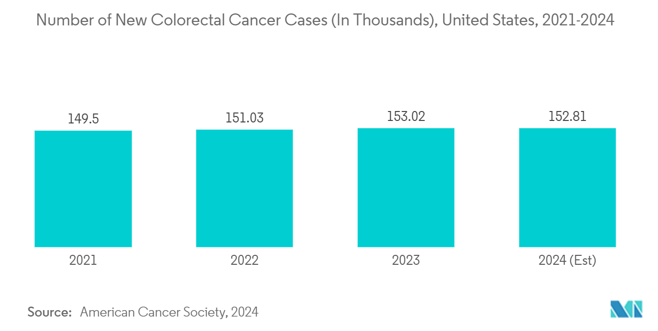 North America Colorectal Cancer Screening Market: Number of New Colorectal Cancer Cases (In Thousands), United States, 2021-2024