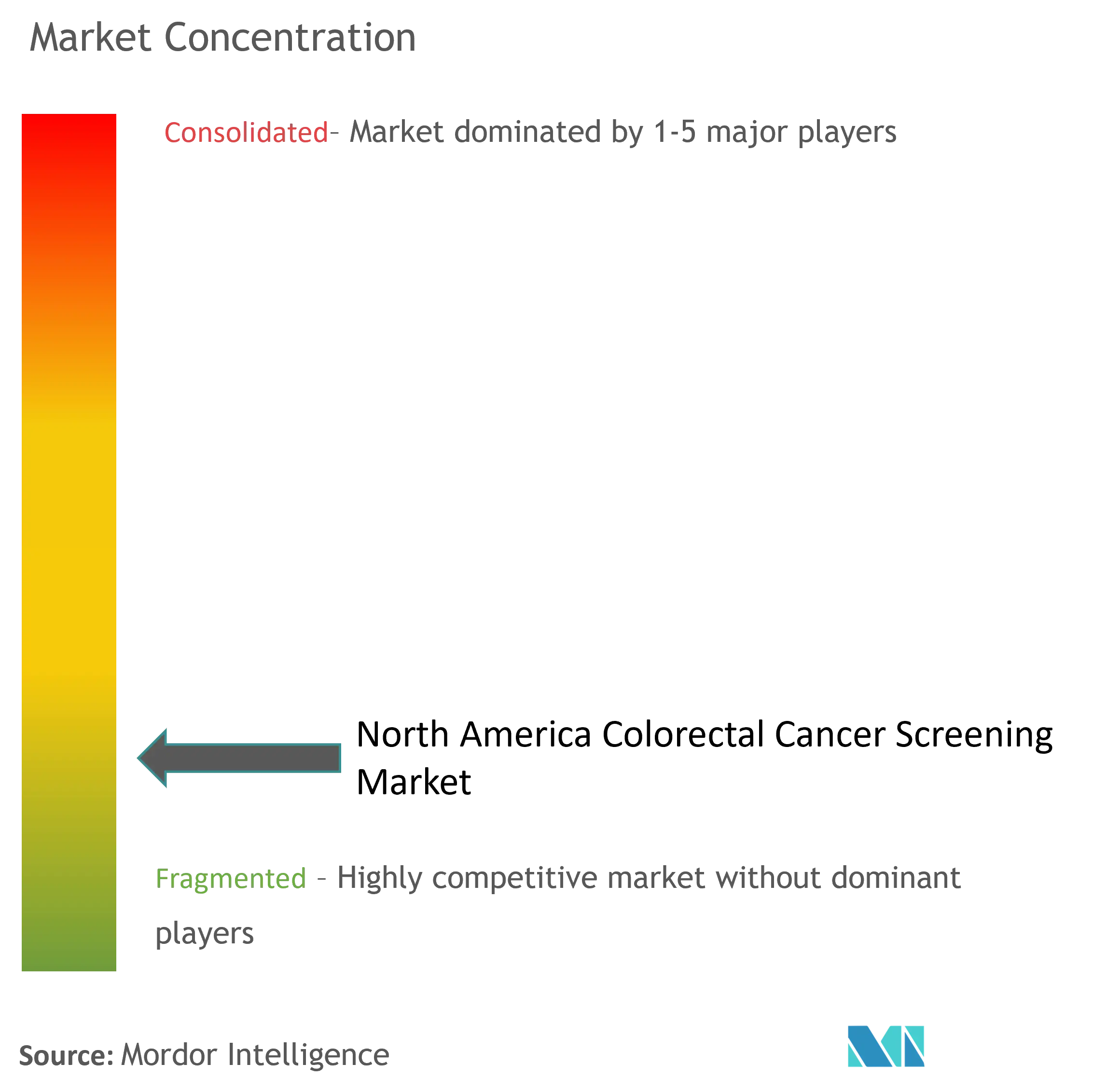 North America Colorectal Cancer Screening Market Concentration