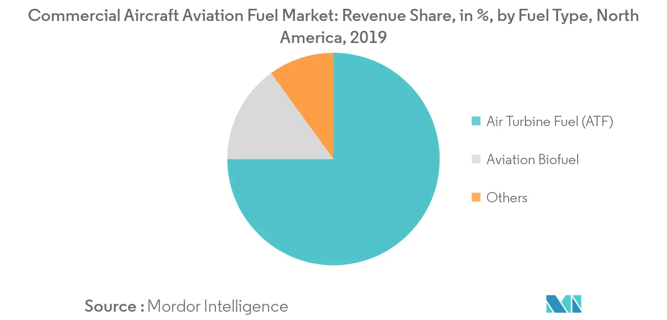 North America Commercial Aircraft Aviation Fuel Market 