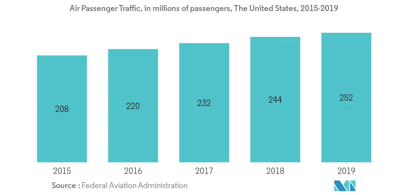 Total Numbers of Air Traffic Passengers, North America Commercial Aircraft Aviation Fuel Market 
