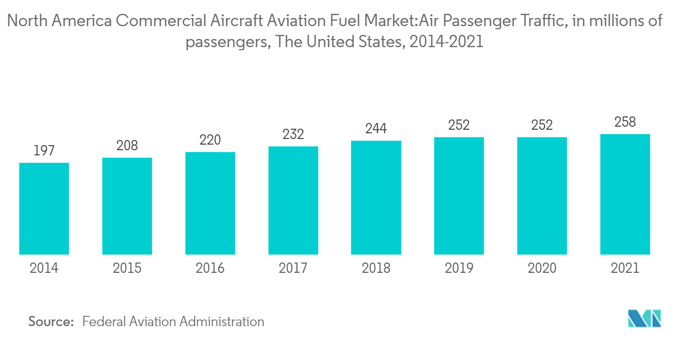 Thị trường nhiên liệu hàng không cho máy bay thương mại Bắc Mỹ Lưu lượng hành khách hàng không, tính bằng triệu hành khách, Hoa Kỳ, 2014-2021