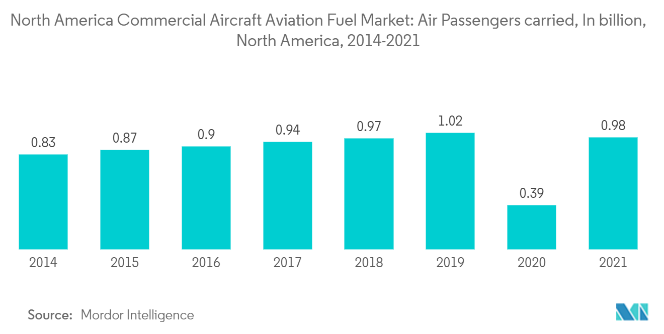 Mercado de combustible de aviación para aviones comerciales de América del Norte pasajeros aéreos transportados, en miles de millones, América del Norte, 2014-2021
