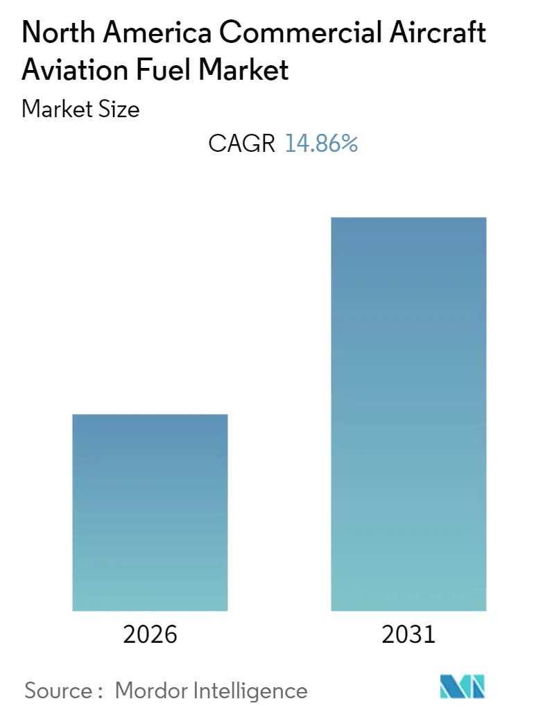 North America Commercial Aircraft Aviation Fuel Market Summary