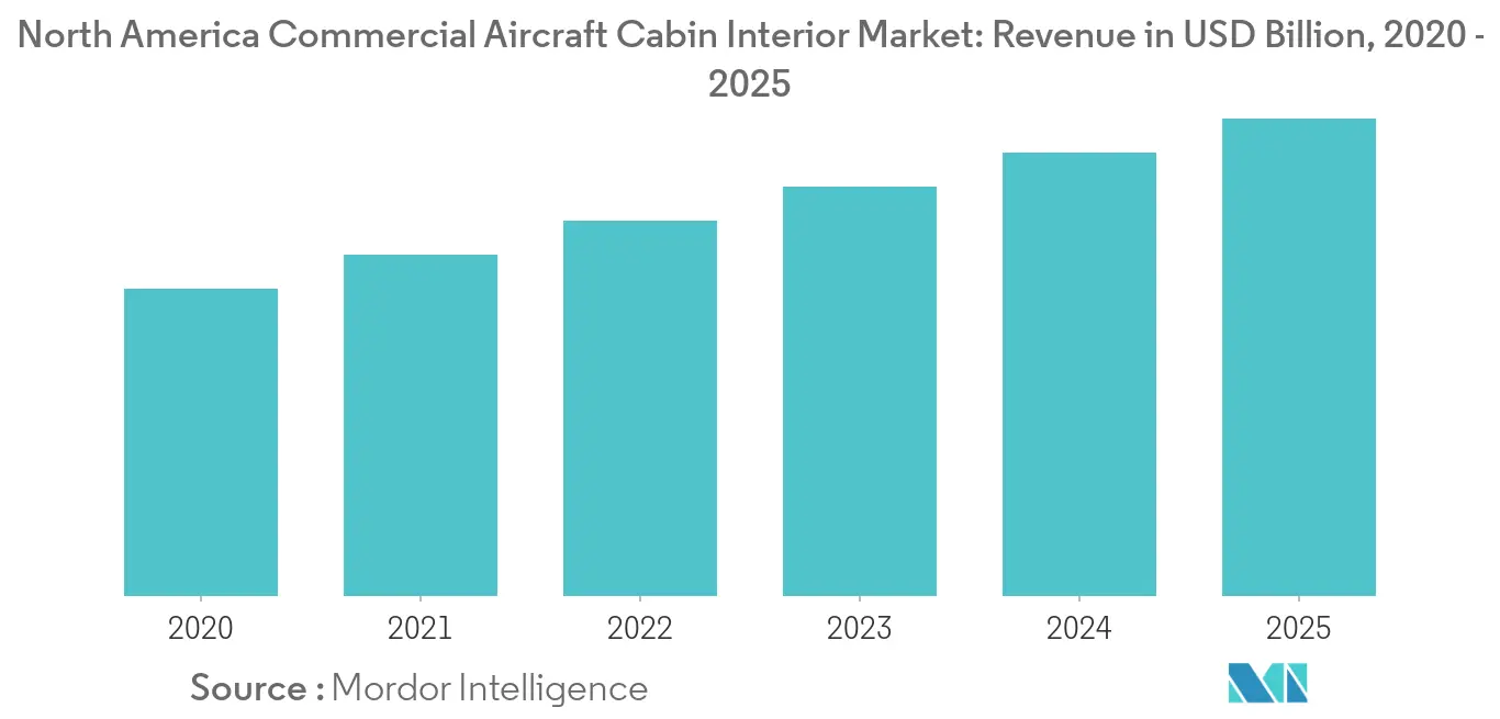 North America Commercial Aircraft Cabin Interior Market Summary