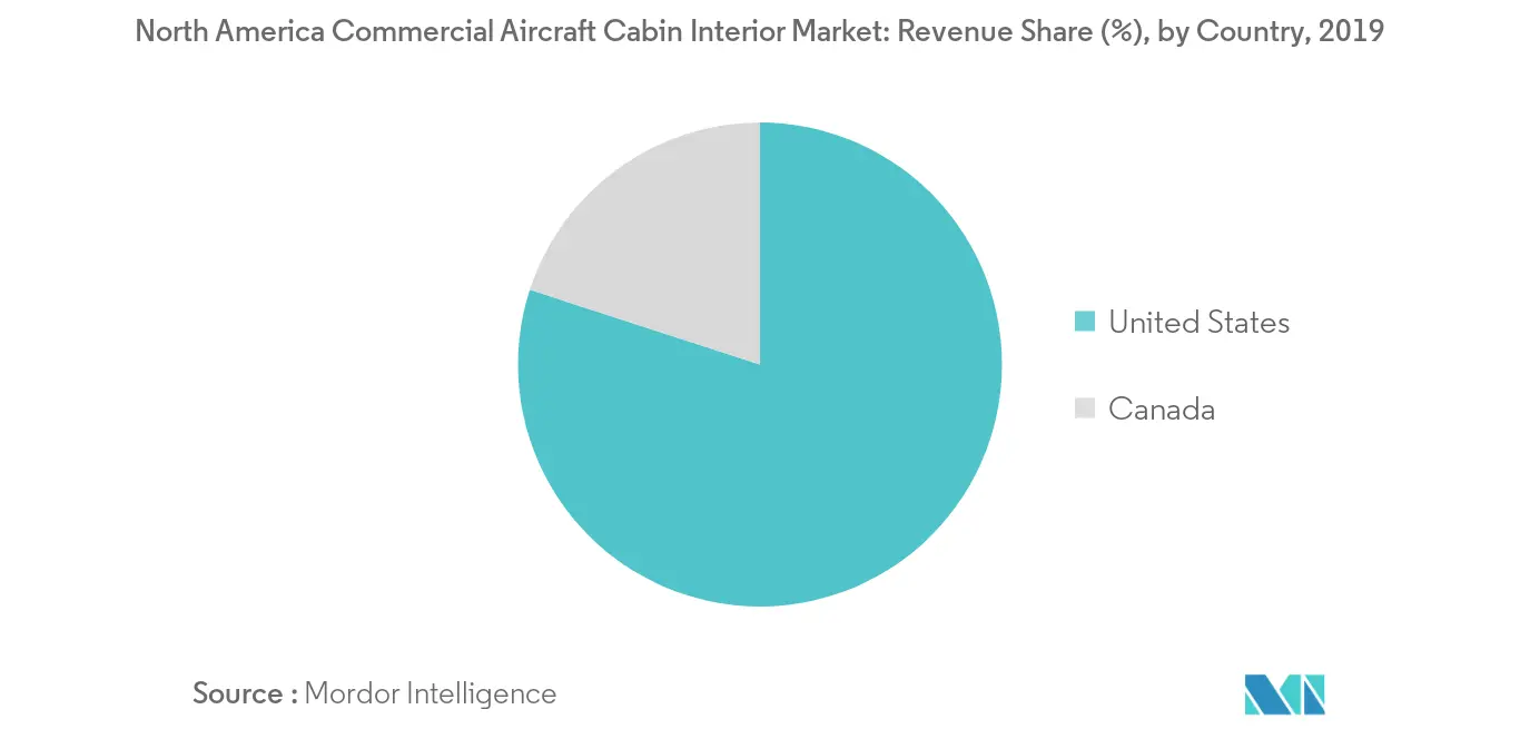 North America Commercial Aircraft Cabin Interior Market Countries