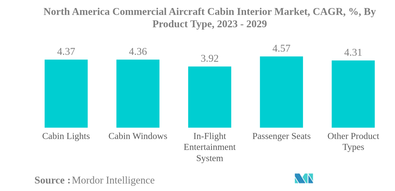 北米の民間航空機客室インテリア市場北米の民間航空機客室内装品市場：製品タイプ別CAGR（年平均成長率）、2023〜2029年