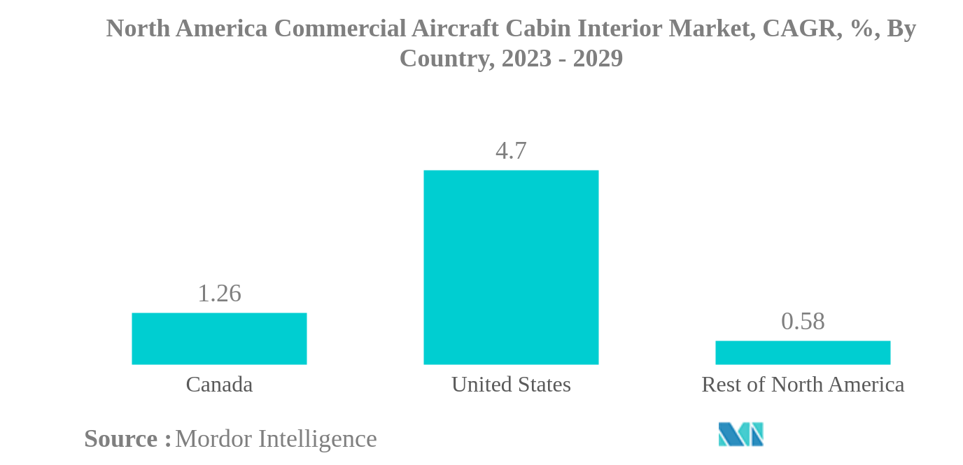 Mercado de interiores de cabinas de aviones comerciales de América del Norte mercado de interiores de cabinas de aviones comerciales de América del Norte, CAGR, %, por país, 2023-2029