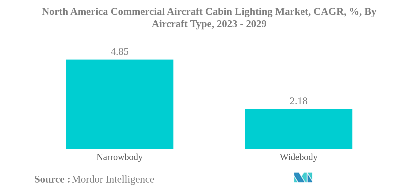 北米の民間航空機キャビン照明市場北米の民間航空機用客室照明市場：航空機タイプ別年平均成長率（%）：2023〜2029年