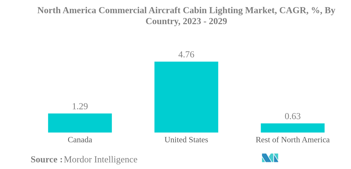 北米の民間航空機キャビン照明市場北米の民間航空機用客室照明市場：国別CAGR（年平均成長率）：2023年〜2029年