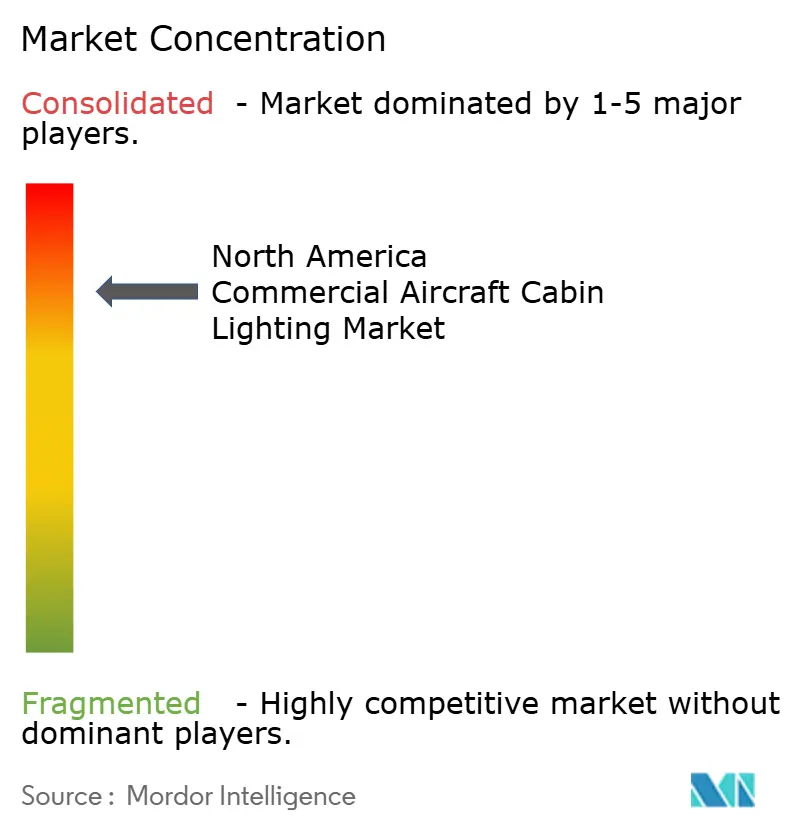 Concentración del mercado de iluminación de cabina de aviones comerciales de América del Norte