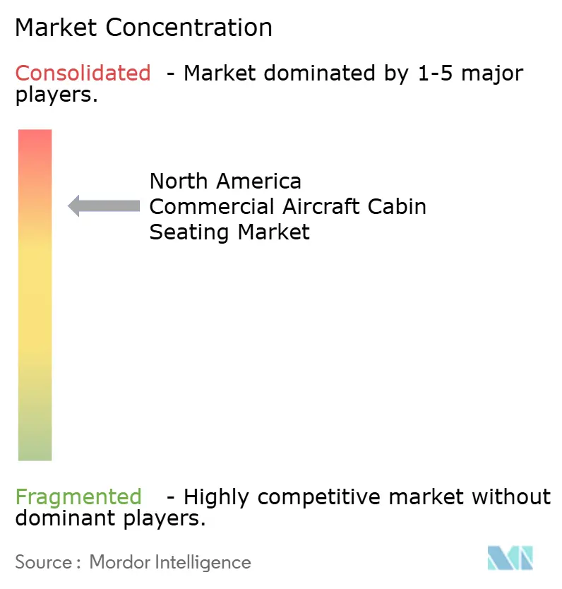 North America Commercial Aircraft Cabin Seating Market Concentration