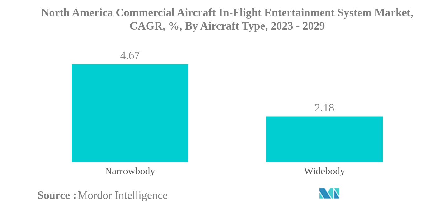 北米の民間航空機機内エンターテイメントシステム市場北米民間航空機機内エンターテインメントシステム市場：航空機タイプ別CAGR（%）：2023年〜2029年