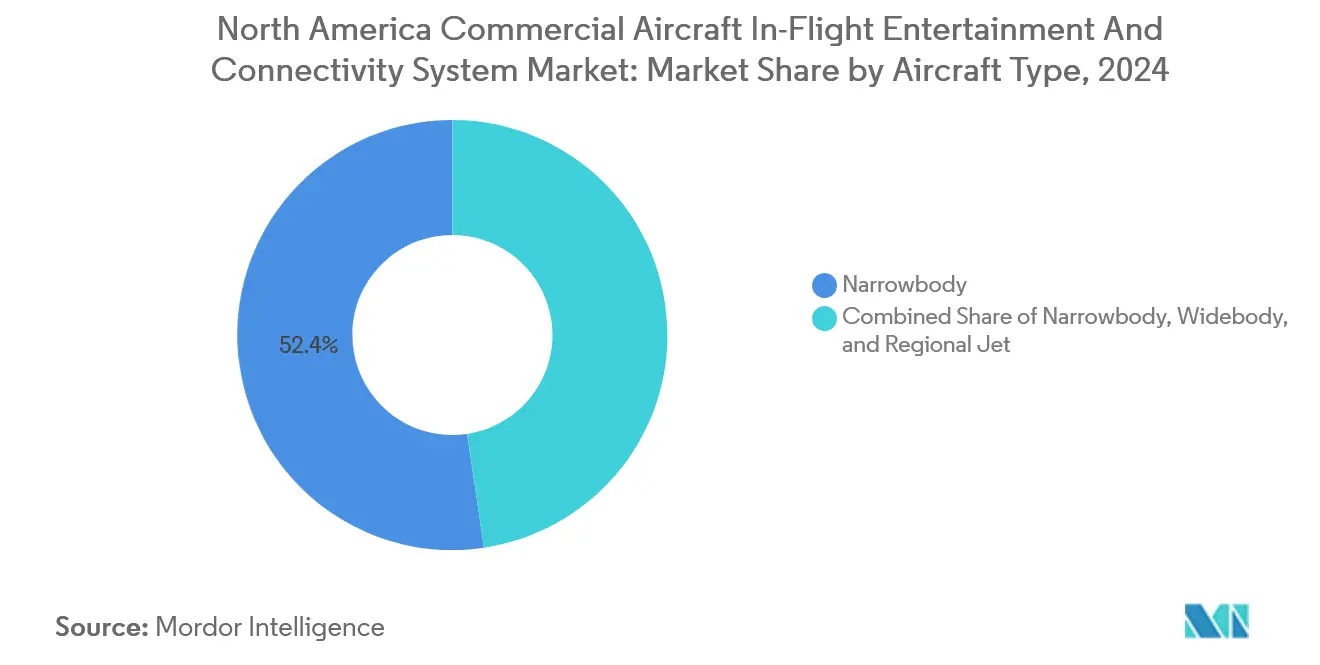 North America Commercial Aircraft In-Flight Entertainment And Connectivity System Market: Market Share by Aircraft Type