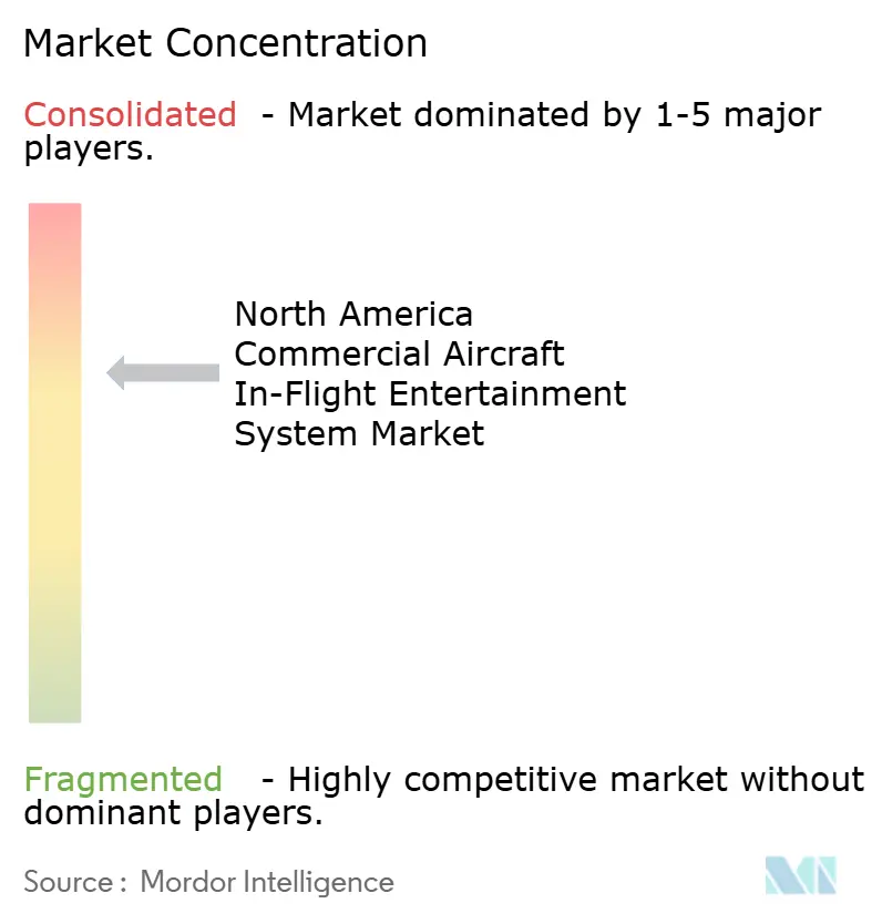 Concentración del mercado del sistema de entretenimiento en vuelo de aeronaves comerciales de América del Norte
