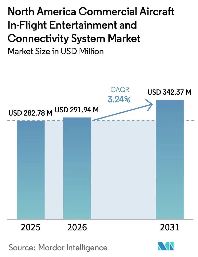 Marché du système de divertissement et de connectivité en vol des aéronefs commerciaux en Amérique du Nord (2025 - 2030)