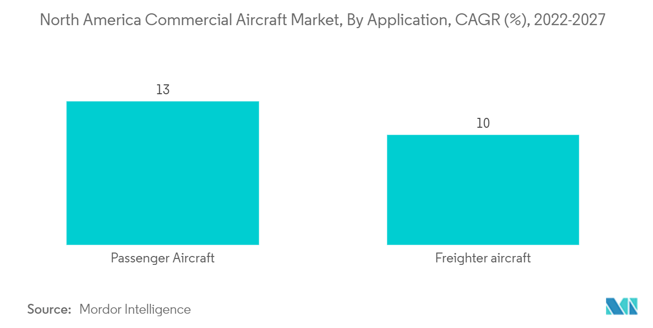 北米民間航空機市場：用途別、CAGR（%）、2022-2027年