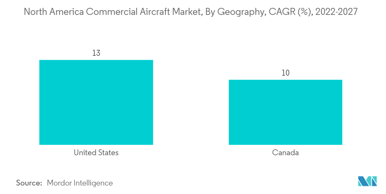 北米民間航空機市場：地域別、CAGR（%）、2022-2027年