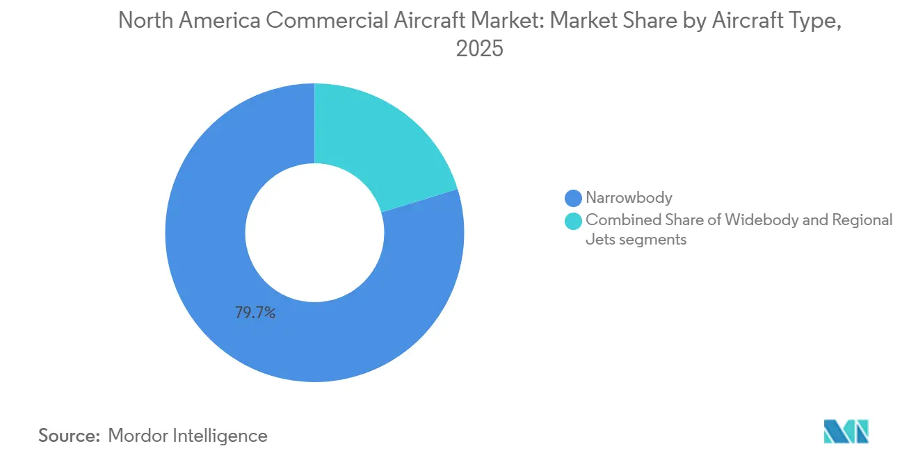North America Commercial Aircraft Market: Market Share by Aircraft Type