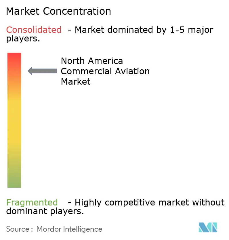 North America Commercial Aviation Market Concentration