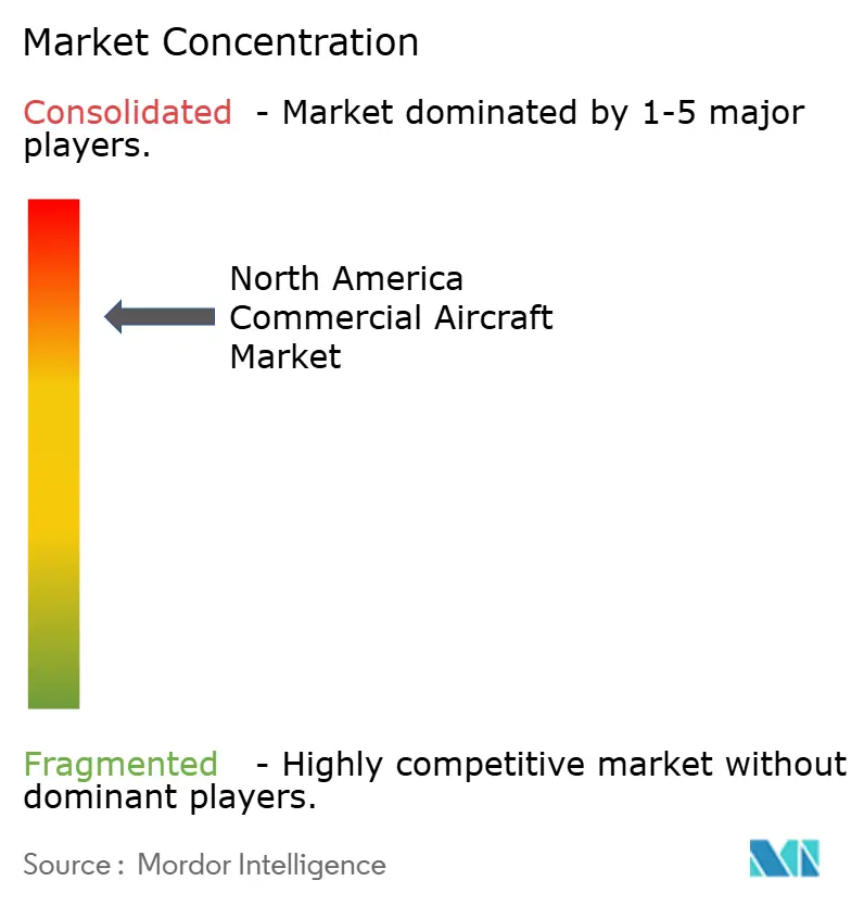 North America Commercial Aviation Market Concentration