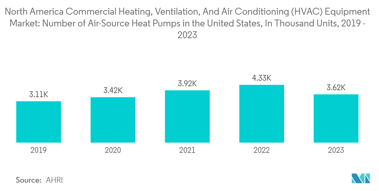 North America Commercial Heating, Ventilation, And Air Conditioning (HVAC) Equipment Market: Number of Air-Source Heat Pumps in the United States, In Thousand Units,  2019 - 2023