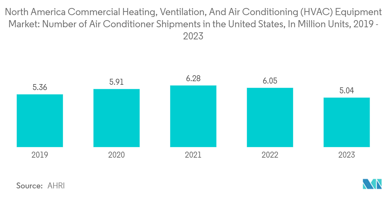 North America Commercial Heating, Ventilation, And Air Conditioning (HVAC) Equipment Market: Number of Air Conditioner Shipments in the United States, In Million Units, 2019 - 2023 