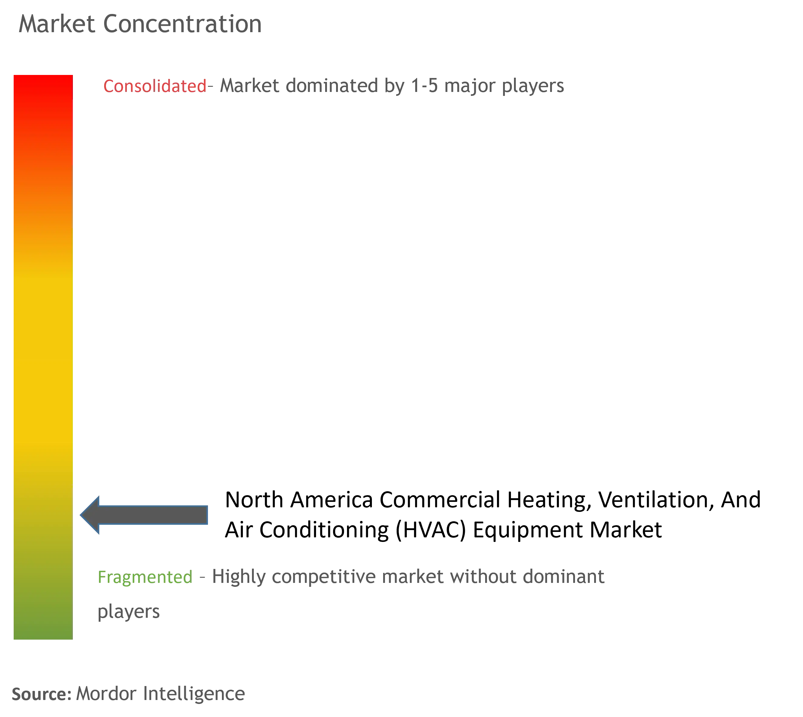 North America Commercial Heating, Ventilation, And Air Conditioning (HVAC) Equipment Market Concentration