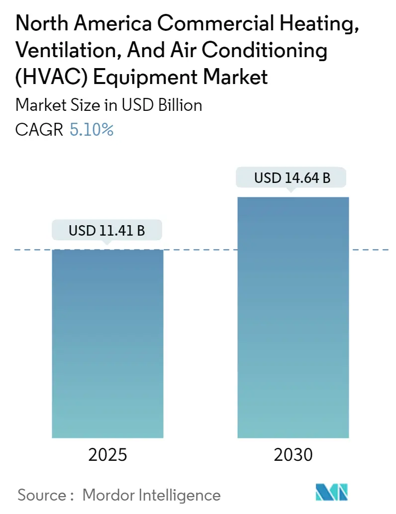 북미 상업용 난방, 환기 및 공조(HVAC) 장비 가상 바카라 규모 북미 상업용 HVAC 장비 가상 바카라 규모 및 성장률(CAGR) 차트 2025년부터 2030년까지