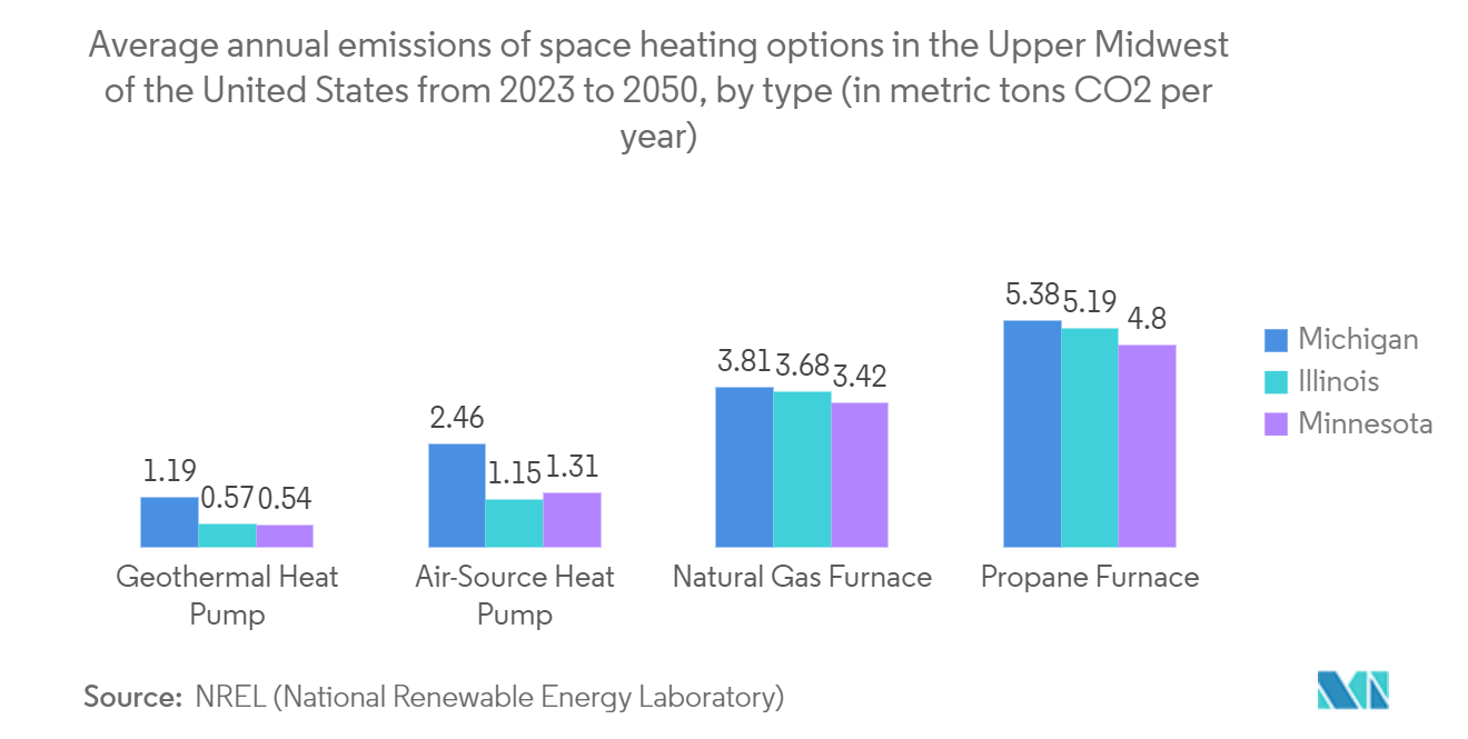 North America Commercial HVAC Market: Average annual emissions of space heating options in the Upper Midwest of the United States from 2023 to 2050, by type (in metric tons CO2 per year)