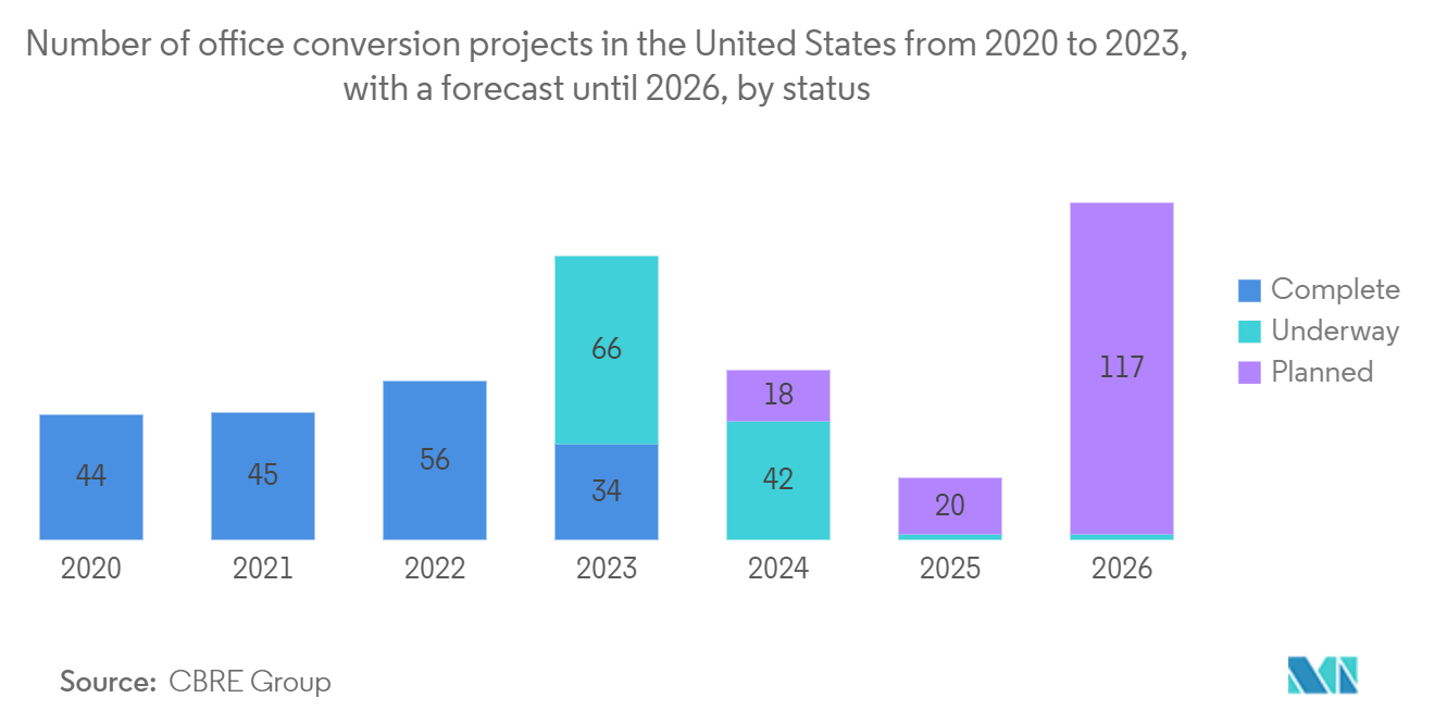 North America Commercial HVAC Market: Number of office conversion projects in the United States from 2020 to 2023, with a forecast until 2026, by status