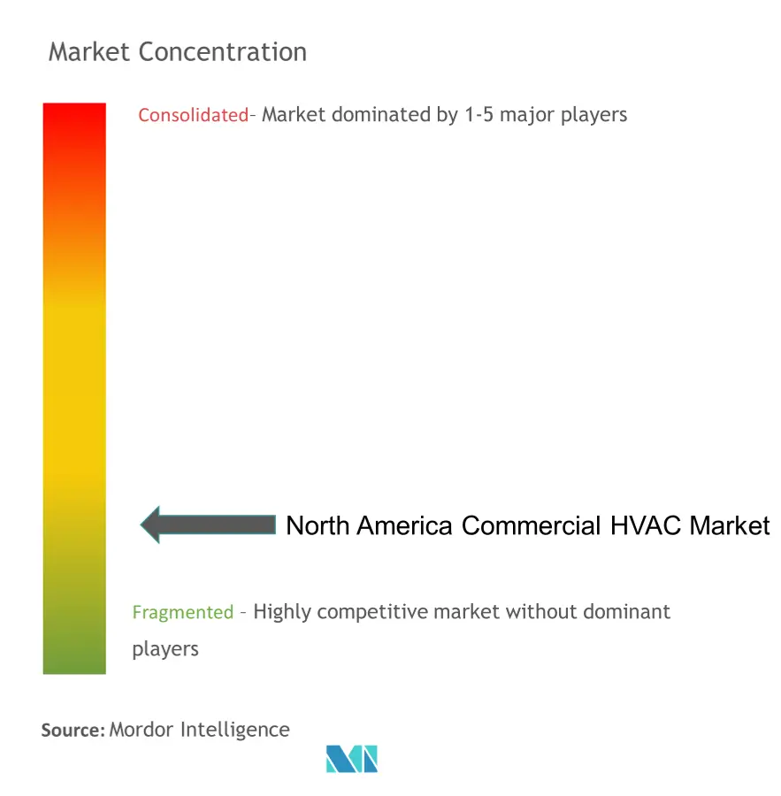 North America Commercial HVAC Market - Market concentration.png